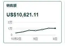 Prime会员秋促：来瞧瞧大家的出单情况！秋促销量翻了好几倍，却基本不挣钱？