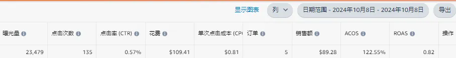 Prime会员秋促：来瞧瞧大家的出单情况！秋促销量翻了好几倍，却基本不挣钱？