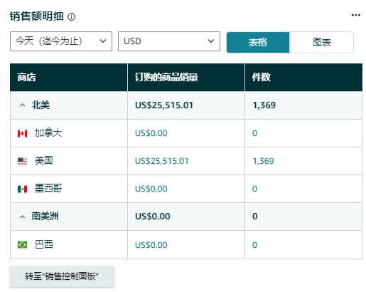 Prime会员秋促：来瞧瞧大家的出单情况！秋促销量翻了好几倍，却基本不挣钱？