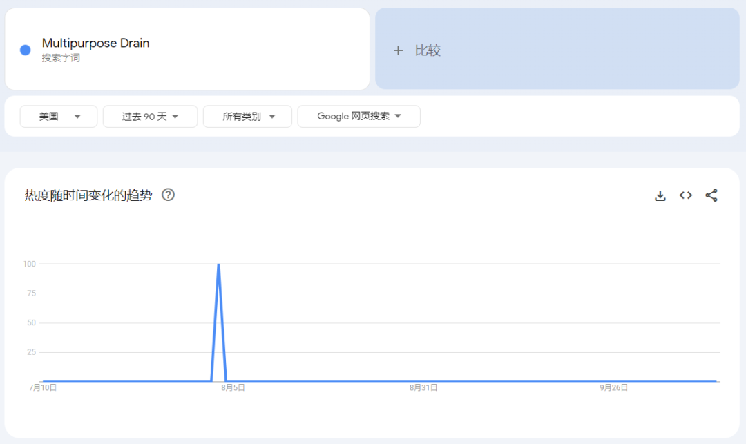 TikTok美区多用途排水盖日出两千单，厨卫小玩意竟是家装市场大赢家 | 嘀嗒狗