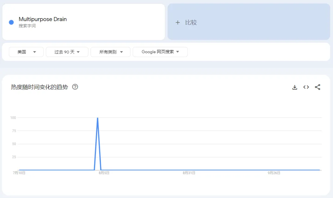 TikTok美区多用途排水盖日出两千单,厨卫小玩意竟是家装市场大赢家 | 嘀嗒狗