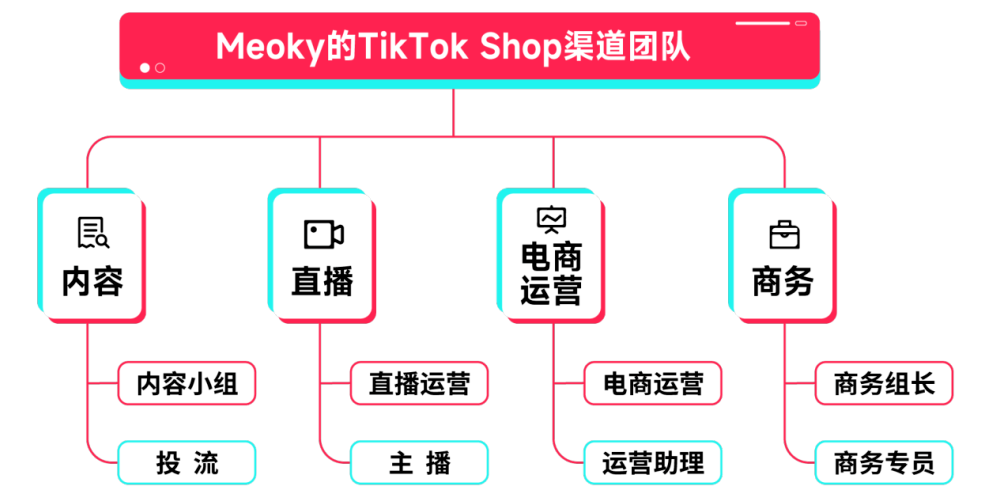 黑五备战｜一文详解TikTok Shop商家账号打造、自制爆款内容！