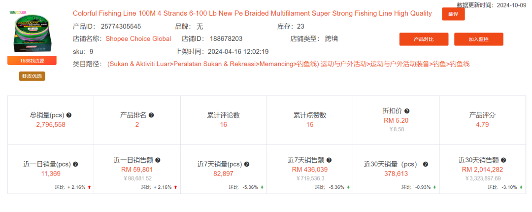 Shopee这个品，周销量109万！2400万GMV！10月Shopee选品市场趋势，本周热词新榜放送