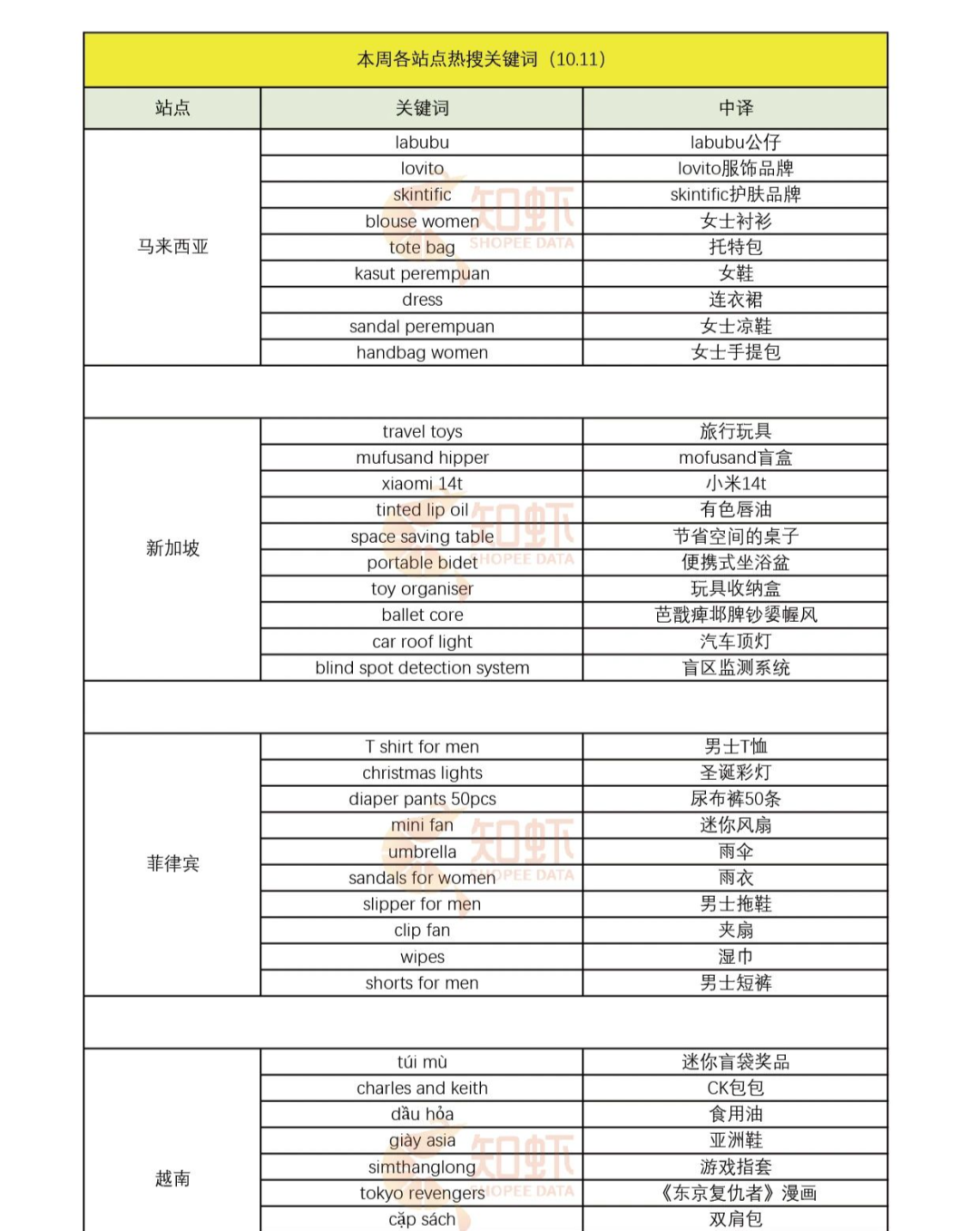 Shopee这个品，周销量109万！2400万GMV！10月Shopee选品市场趋势，本周热词新榜放送