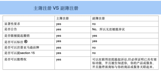 一篇文章为你讲清楚：美国商标的【主簿与副簿】