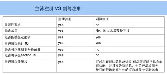 一篇文章为你讲清楚:美国商标的【主簿与副簿】