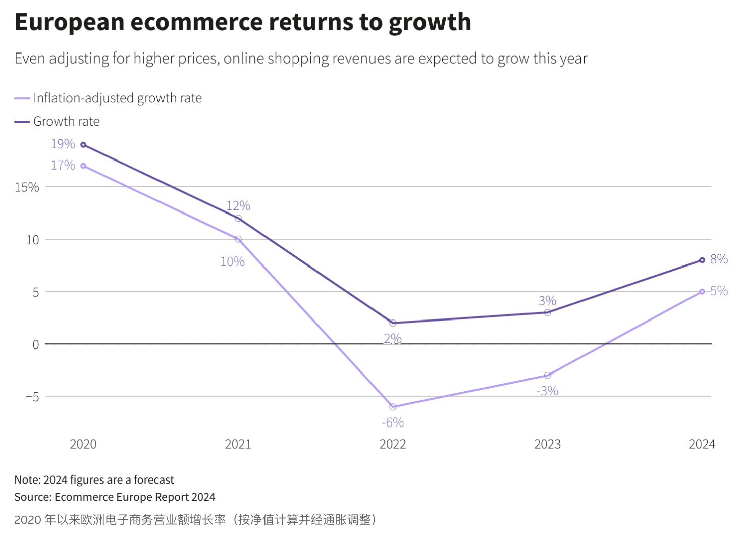 消费者信心回暖，2024欧洲电商销售额将达9580亿欧元