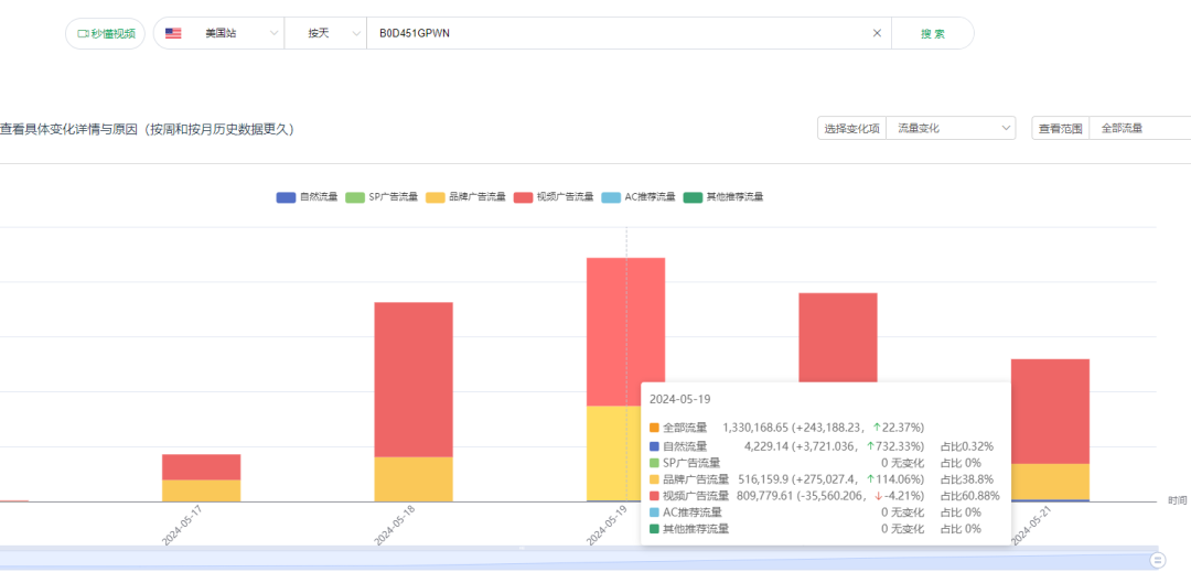 低价+高运费？某类目头部链接月售2000+，从上架到打爆基本在两周之内，期间广告词高达几万个，数量成几何式增长！