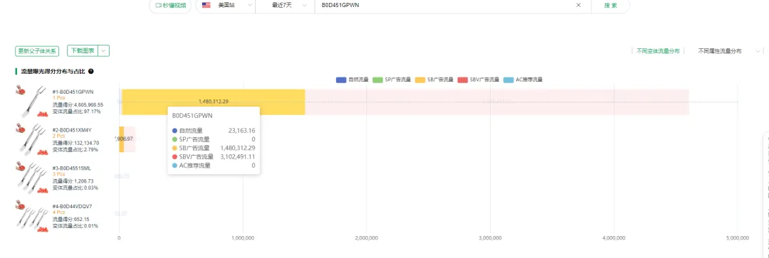 低价+高运费?某类目头部链接月售2000+,从上架到打爆基本在两周之内,期间广告词高达几万个,数量成几何式增长!