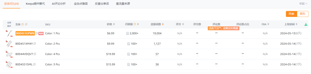 低价+高运费？某类目头部链接月售2000+，从上架到打爆基本在两周之内，期间广告词高达几万个，数量成几何式增长！