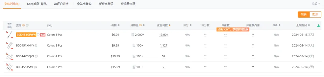 低价+高运费?某类目头部链接月售2000+,从上架到打爆基本在两周之内,期间广告词高达几万个,数量成几何式增长!