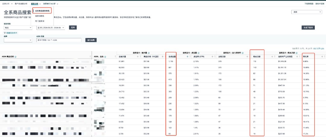 亚马逊转化率4种维度解密，让你的销量稳步增长!