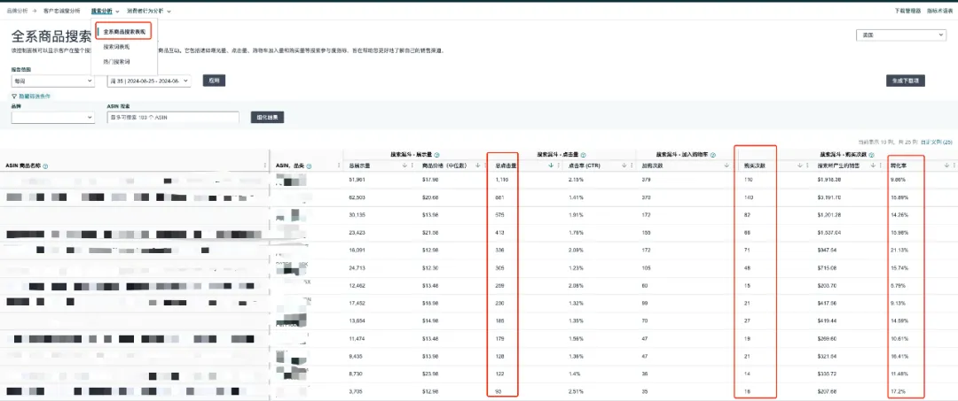 亚马逊转化率4种维度解密，让你的销量稳步增长!