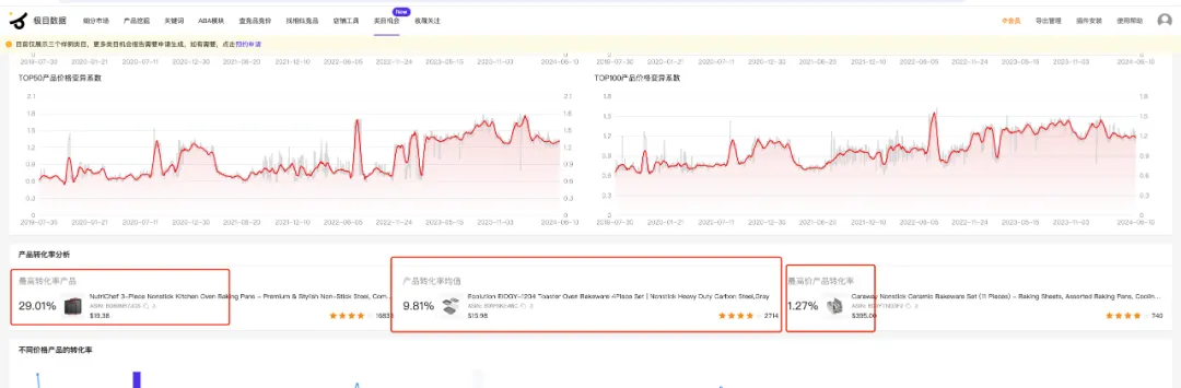 亚马逊转化率4种维度解密，让你的销量稳步增长!