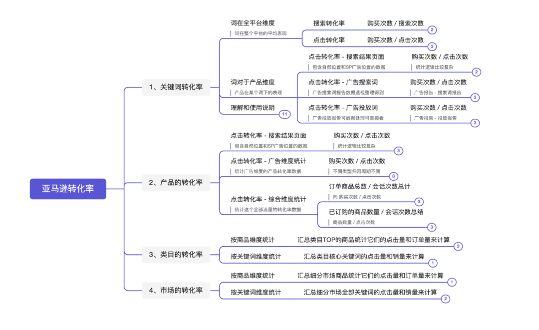 亚马逊转化率4种维度解密，让你的销量稳步增长!