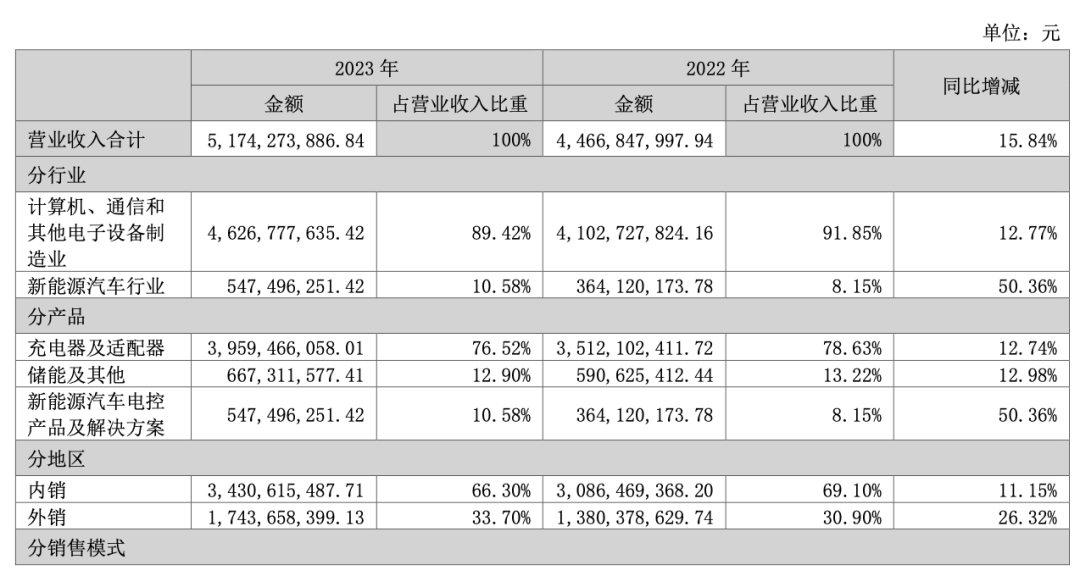 东莞3C大厂，半年爆砍近30亿