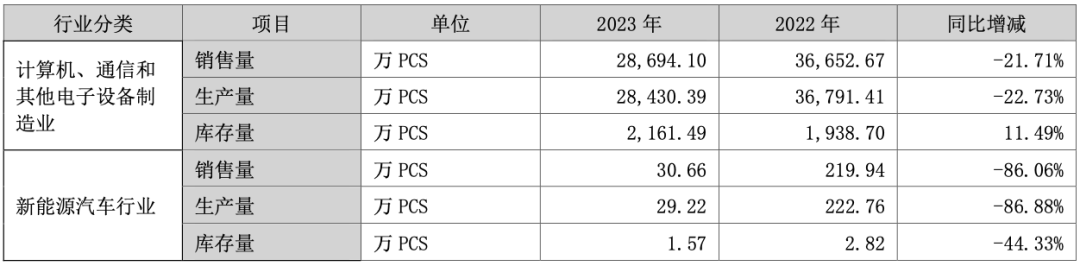 东莞3C大厂，半年爆砍近30亿