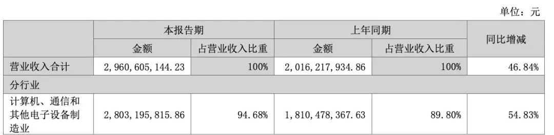 东莞3C大厂，半年爆砍近30亿