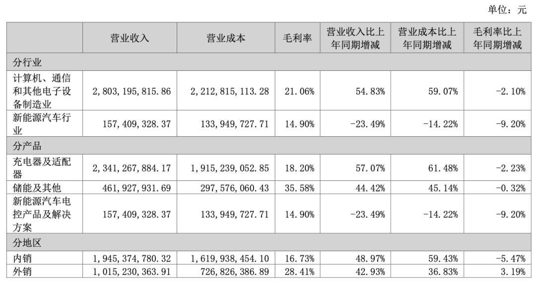 东莞3C大厂，半年爆砍近30亿