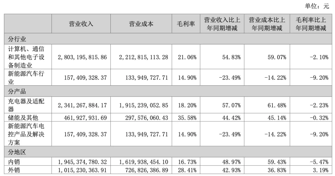 东莞3C大厂，半年爆砍近30亿
