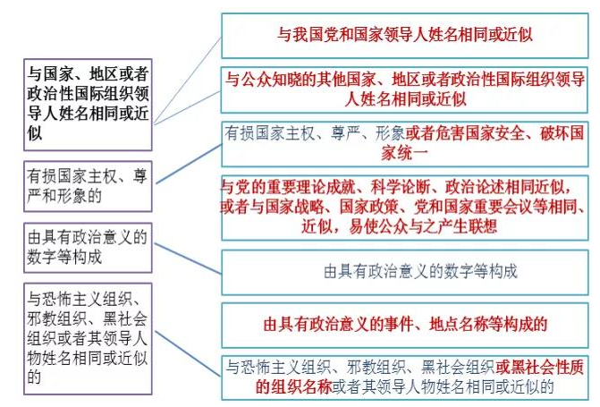 《商标审查审理指南》重点问题一问一答——不得作为商标标志的审查审理