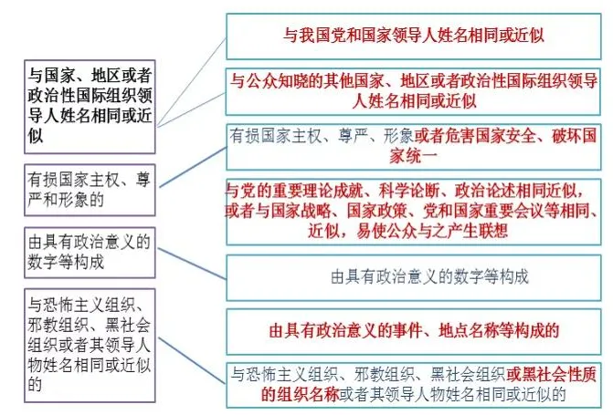 《商标审查审理指南》重点问题一问一答——不得作为商标标志的审查审理