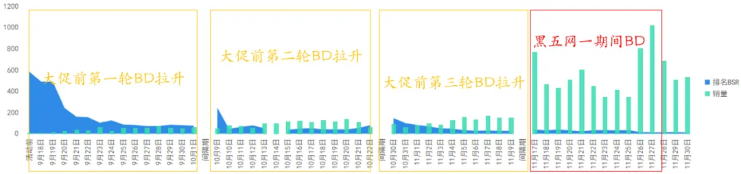 亚马逊大促不给力,卖家库存积压飙升,别急!黑五网一将至!Woot 助力卖家抢占先机,独家案例揭秘爆单方法!