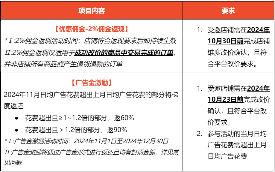 下调！Shopee该站推出佣金活动优惠；卖家注意，越南严查电商渠道的化妆品销售；泰国消费者信心跌至14个月低点