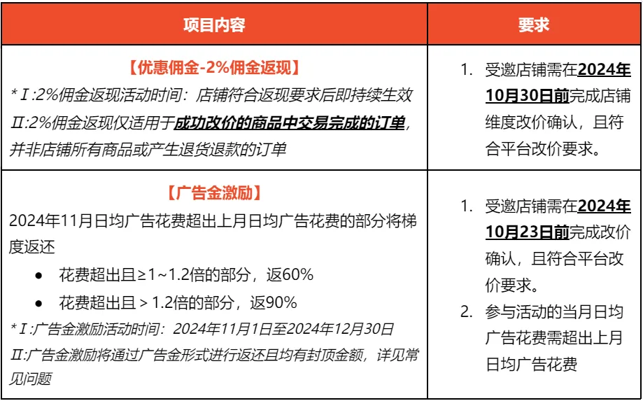 下调！Shopee该站推出佣金活动优惠；卖家注意，越南严查电商渠道的化妆品销售；泰国消费者信心跌至14个月低点