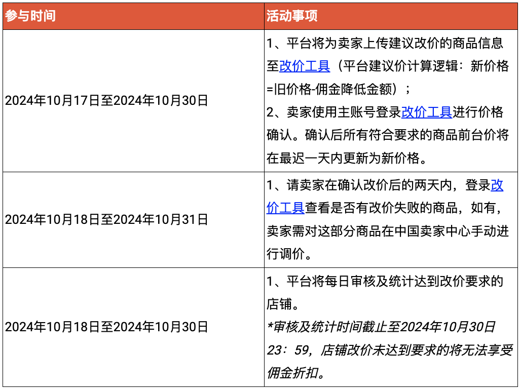 下调！Shopee该站推出佣金活动优惠；卖家注意，越南严查电商渠道的化妆品销售；泰国消费者信心跌至14个月低点