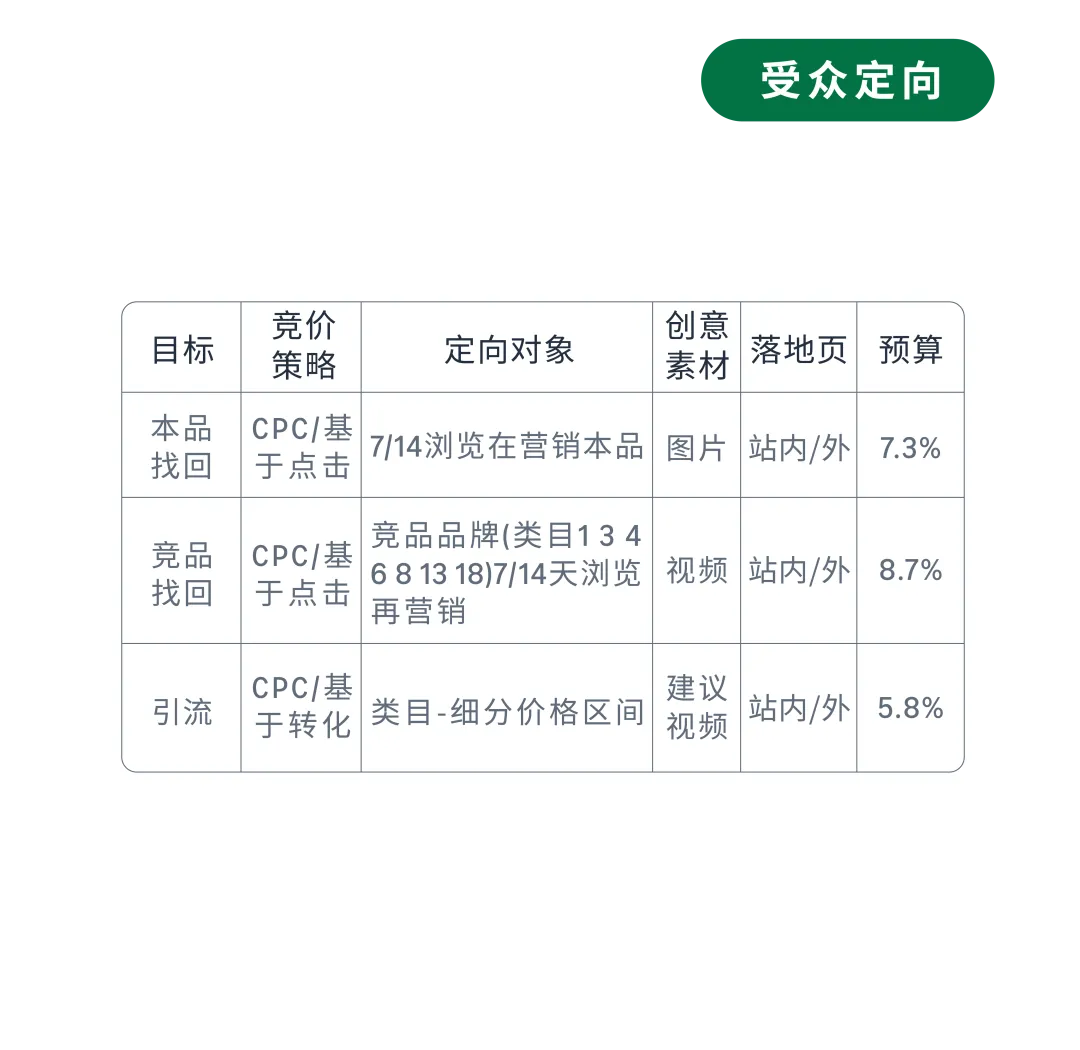 新兴品牌&成熟品牌,旺季广告架构如何搭建?
