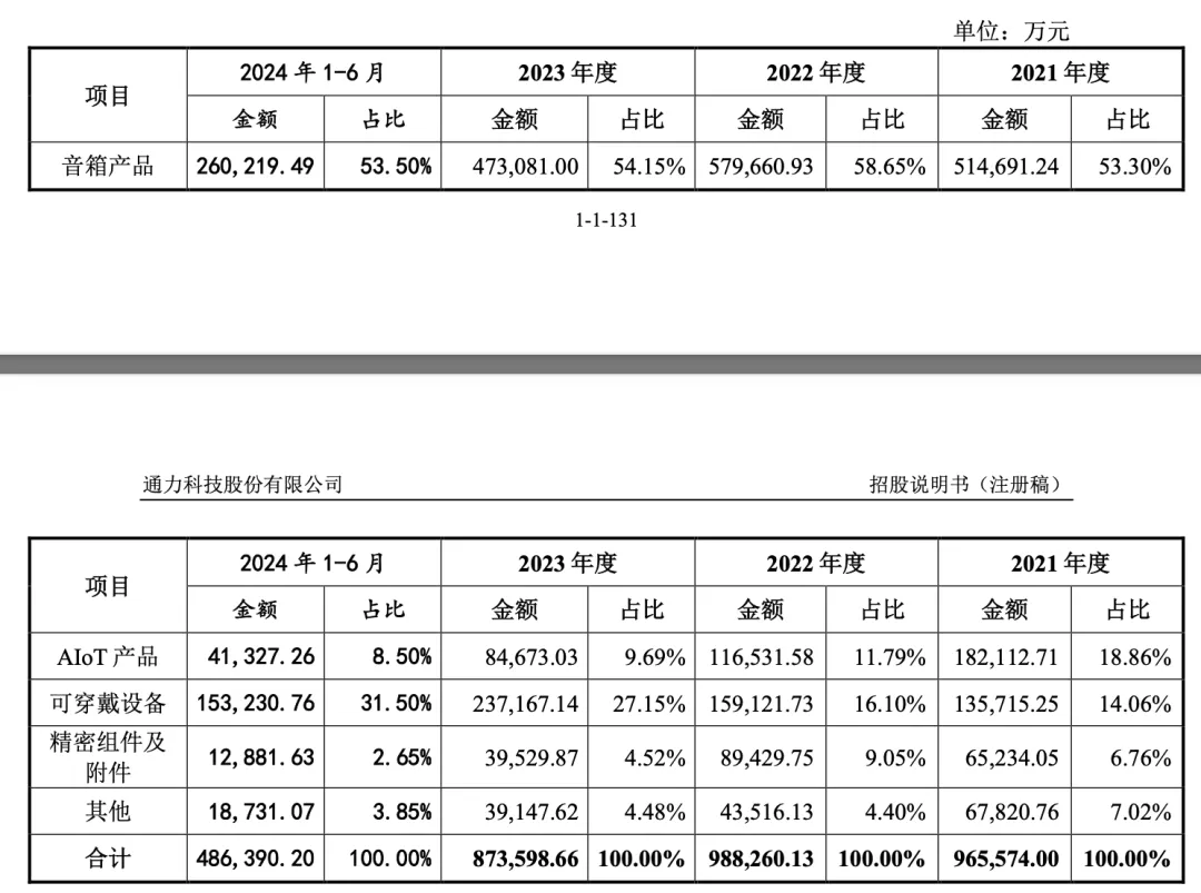 蓝牙音箱老大,营收破百亿,再续上市梦