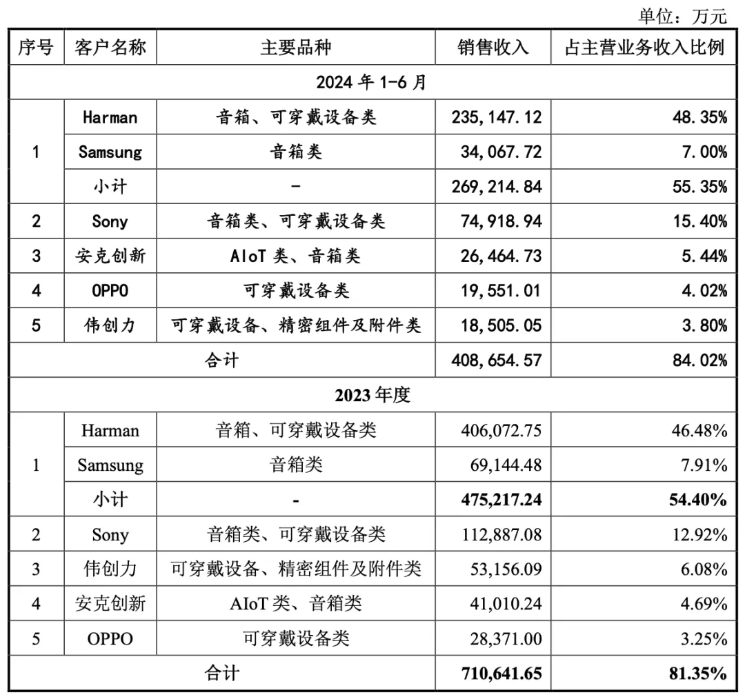 蓝牙音箱老大,营收破百亿,再续上市梦