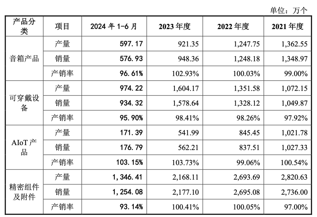 蓝牙音箱老大，营收破百亿，再续上市梦