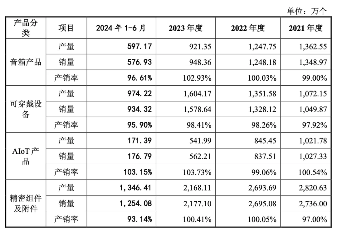 蓝牙音箱老大,营收破百亿,再续上市梦
