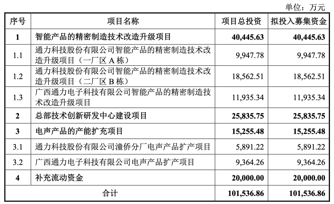 蓝牙音箱老大，营收破百亿，再续上市梦