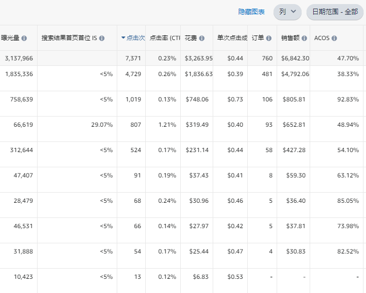 “凭运气”做到Top3的老品如何稳住排名？半年内排名滑至小类第10，亏本秒杀+大幅降价也救不了……