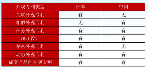 【你可能不知道的】日本外观专利的特殊制度