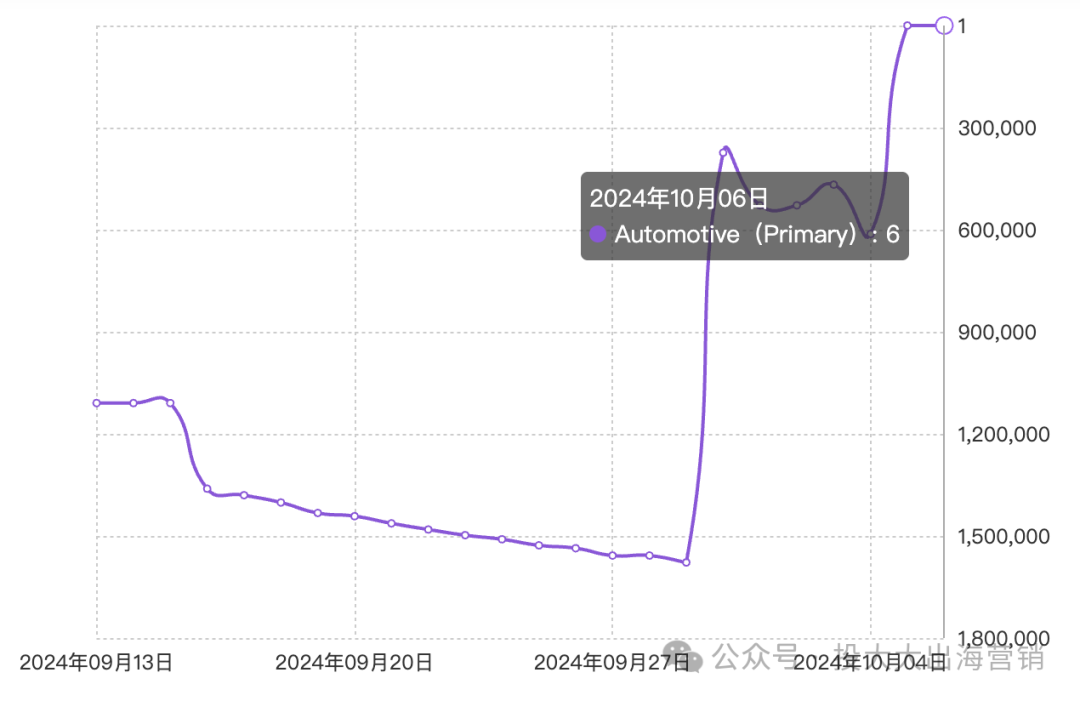 就现在！美国人把700块的电热毯买到BSR涨3倍