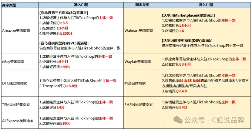 Tiktok美区跨境店门槛又降低了?开店前十大问题(值得收藏)
