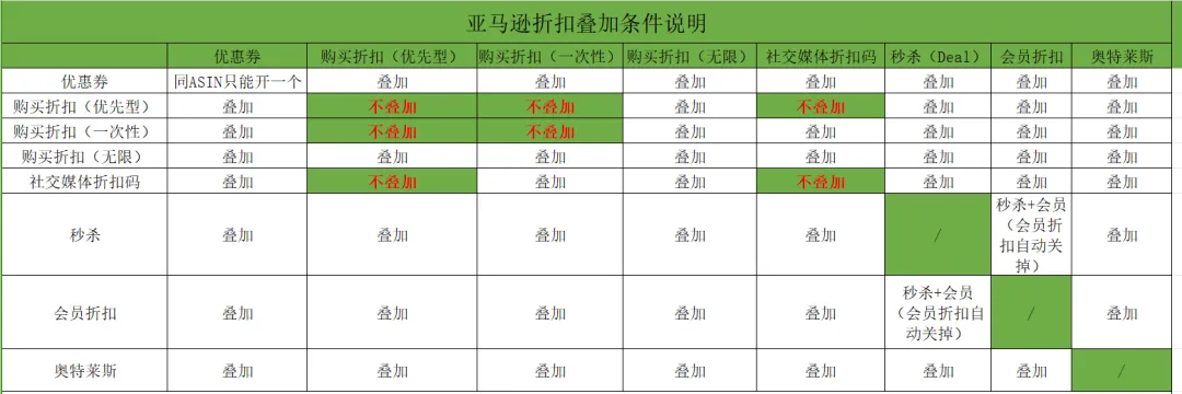 亚马逊黑五网一时间公布，要为爆单做准备啦