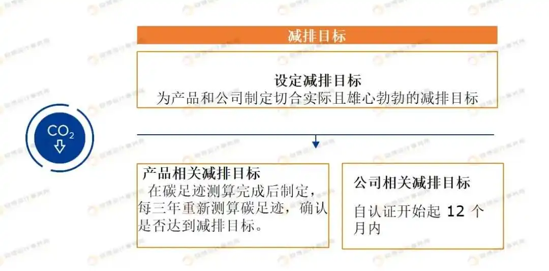亚马逊气候友好承诺认证（绿标）如何申请