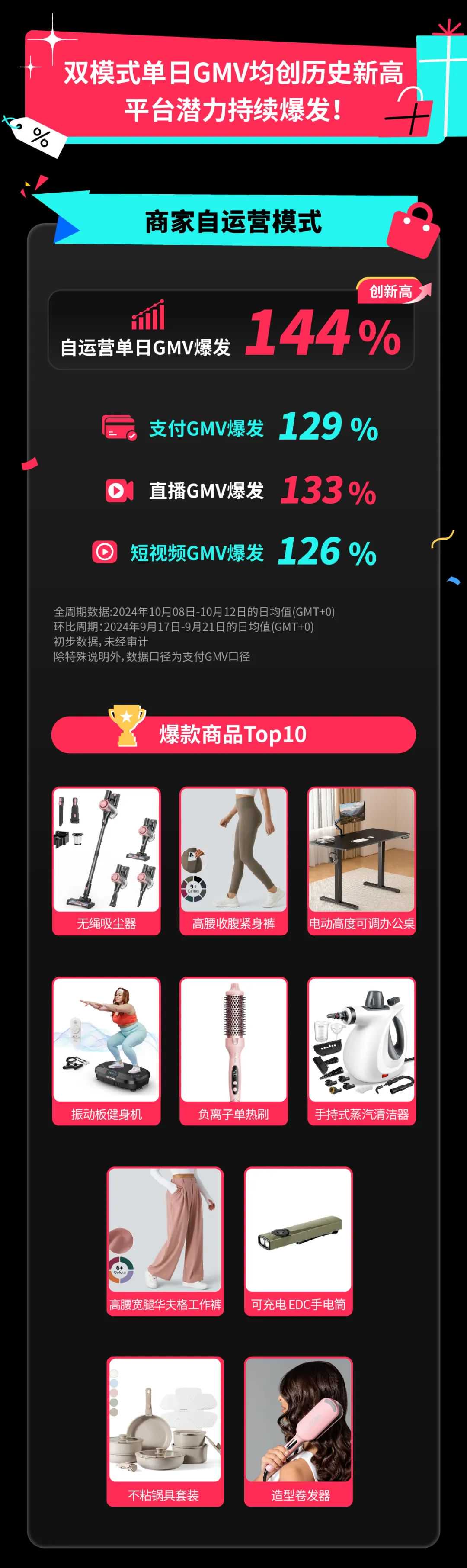 再创美区历史新高！TikTok Shop秋季大促打响旺季开门红