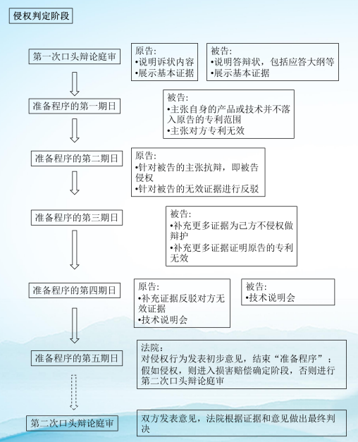 【码住，以备不时之需】日本专利诉讼流程