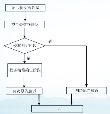 【码住，以备不时之需】日本专利诉讼流程