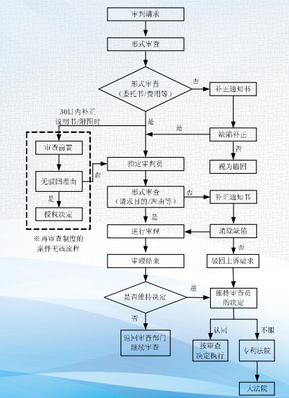 【码住，以备不时之需】韩国专利审判和上诉程序