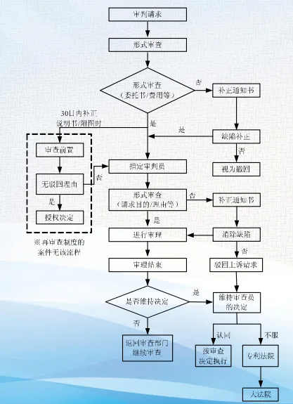 【码住,以备不时之需】韩国专利审判和上诉程序