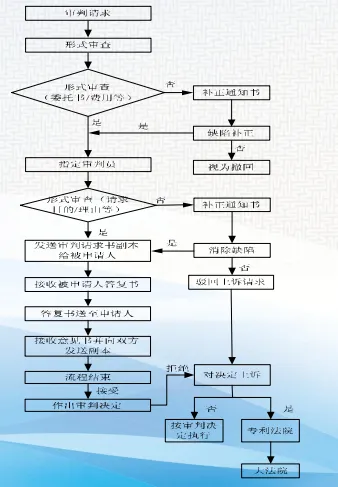 【码住,以备不时之需】韩国专利审判和上诉程序