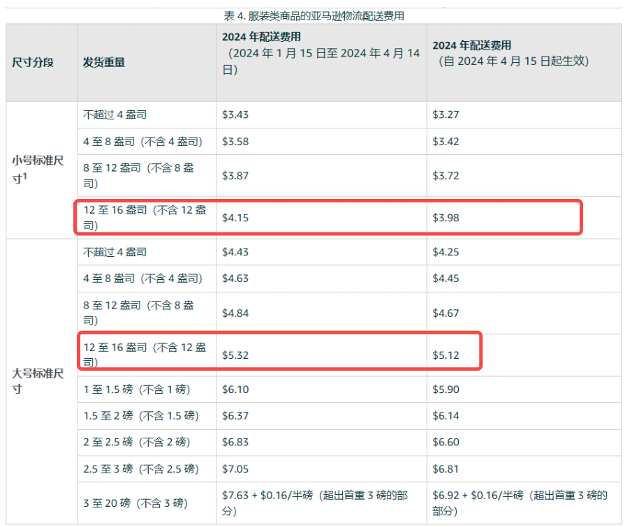 亚马逊提升产品利润的3个核心点！