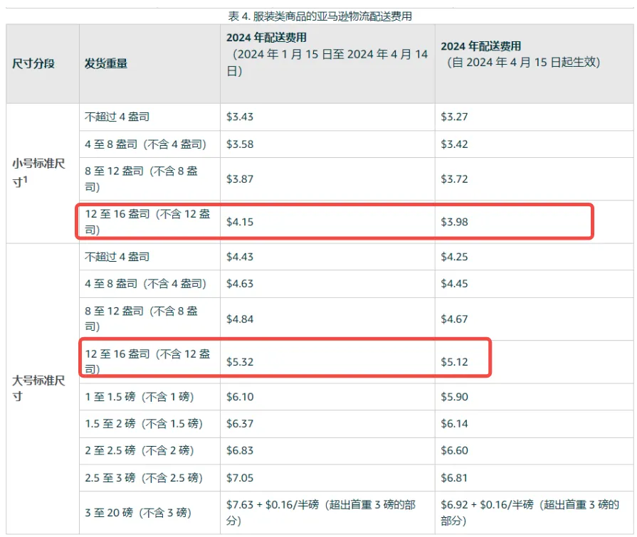 亚马逊提升产品利润的3个核心点!